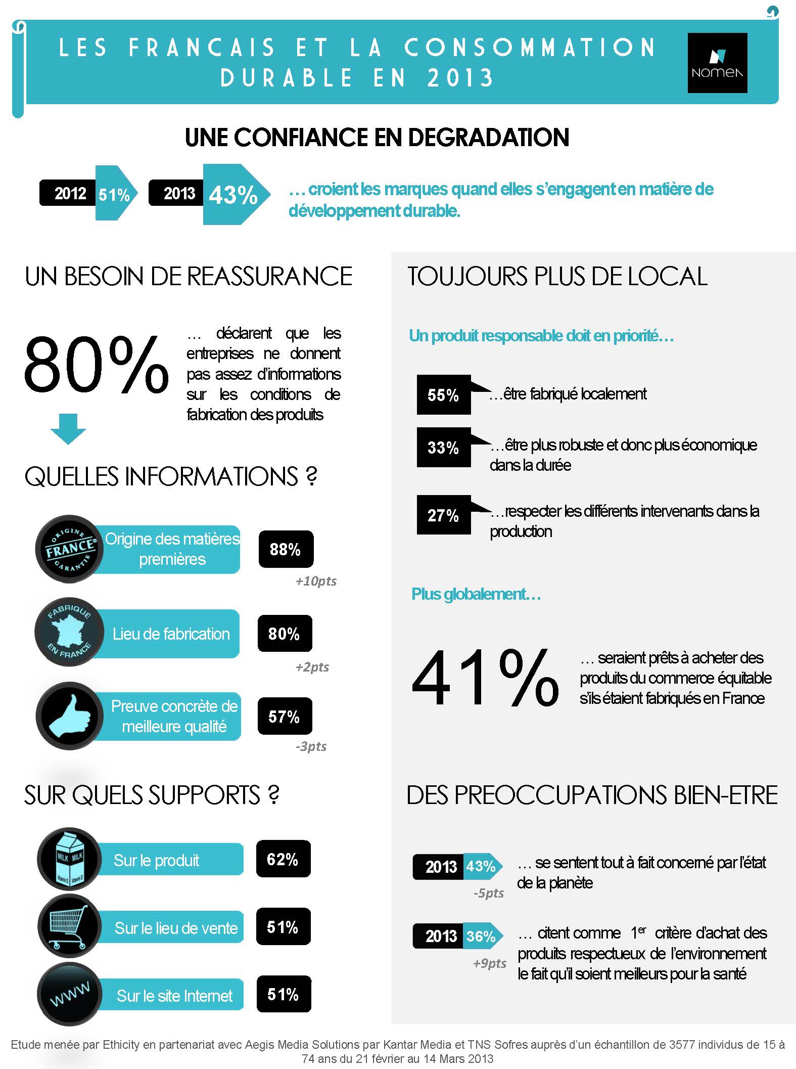 L'indice #13 : Les Français Et La Consommation Durable En 2013 - Nomen